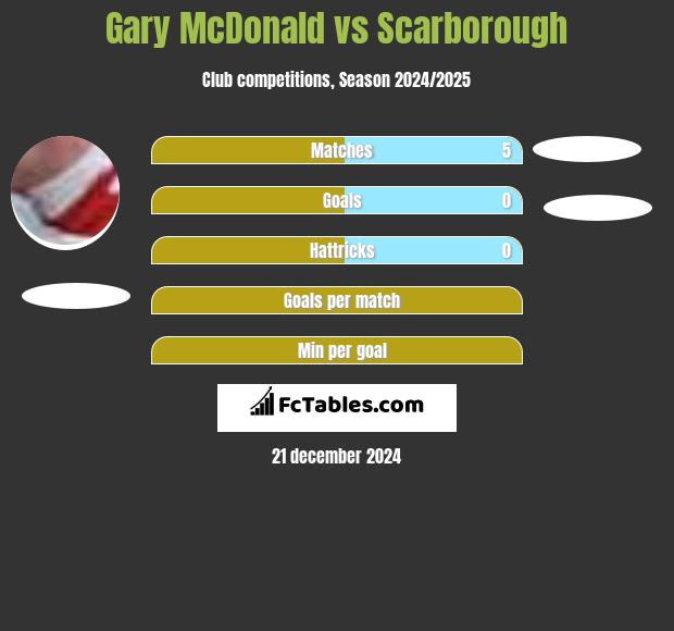 Gary McDonald vs Scarborough h2h player stats