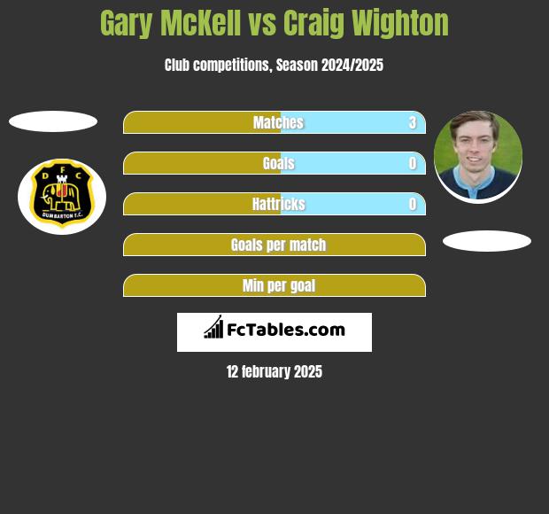 Gary McKell vs Craig Wighton h2h player stats