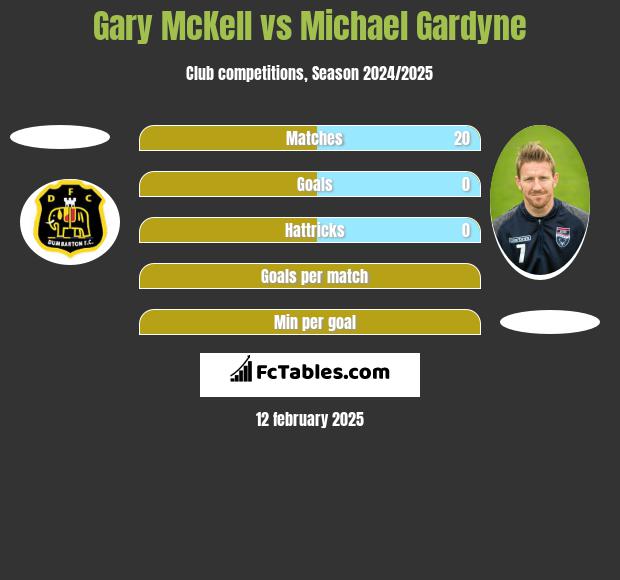 Gary McKell vs Michael Gardyne h2h player stats