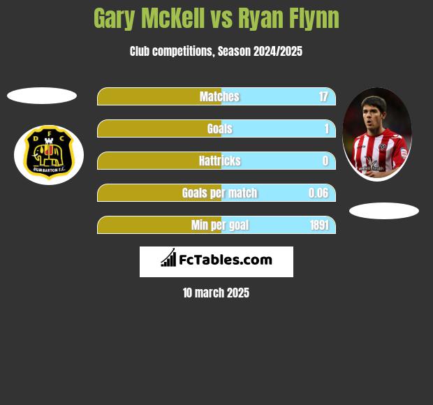 Gary McKell vs Ryan Flynn h2h player stats