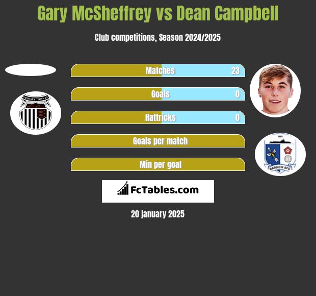 Gary McSheffrey vs Dean Campbell h2h player stats