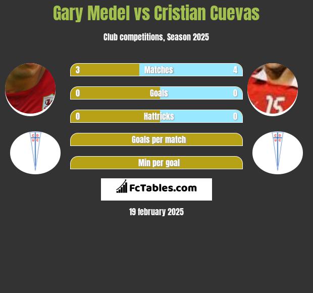 Gary Medel vs Cristian Cuevas h2h player stats