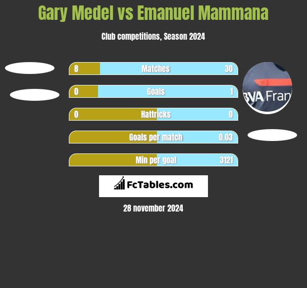 Gary Medel vs Emanuel Mammana h2h player stats