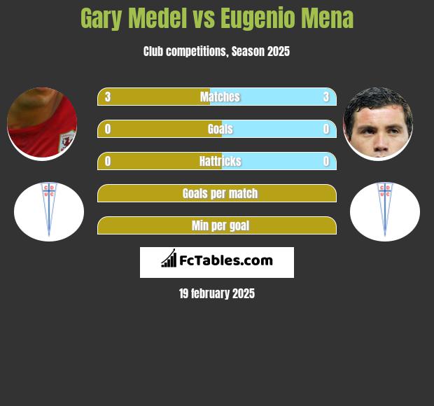 Gary Medel vs Eugenio Mena h2h player stats