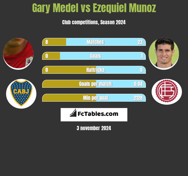 Gary Medel vs Ezequiel Munoz h2h player stats