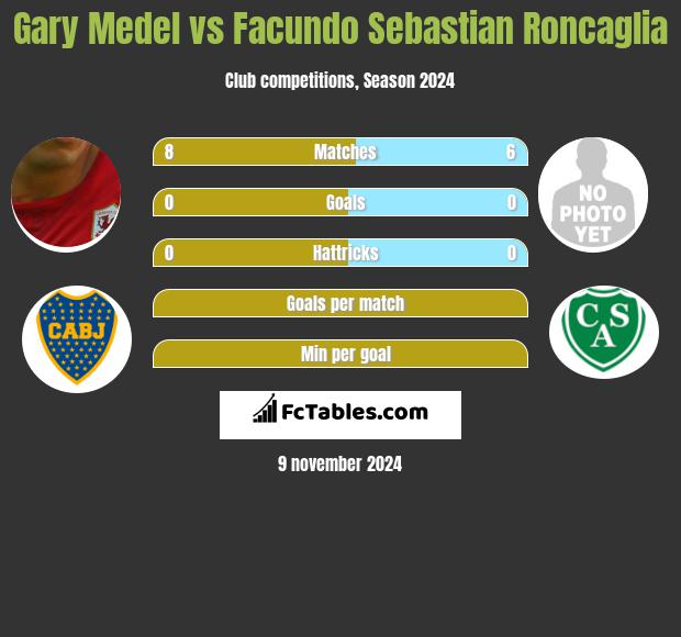 Gary Medel vs Facundo Sebastian Roncaglia h2h player stats