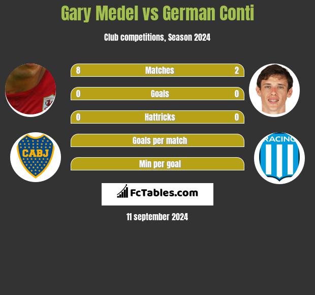 Gary Medel vs German Conti h2h player stats