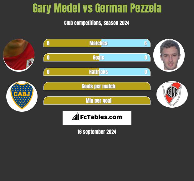 Gary Medel vs German Pezzela h2h player stats