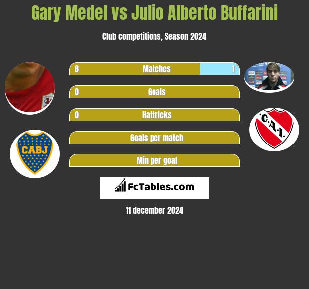 Gary Medel vs Julio Alberto Buffarini h2h player stats