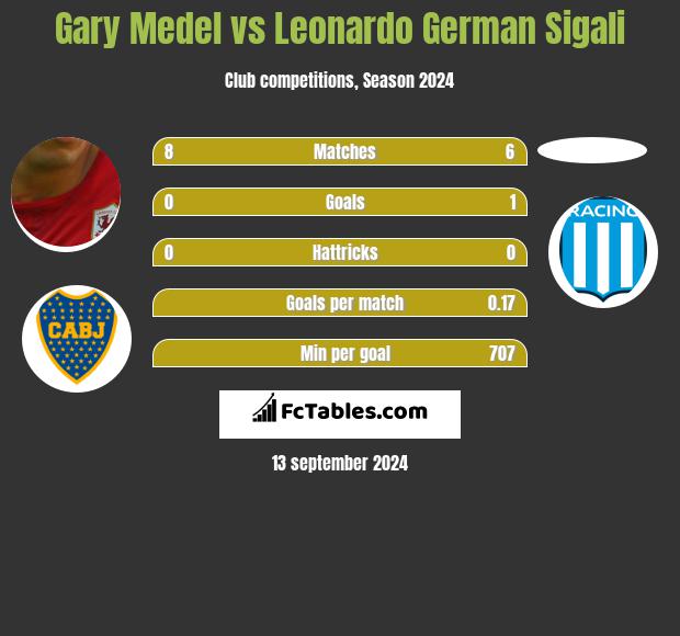 Gary Medel vs Leonardo Sigali h2h player stats