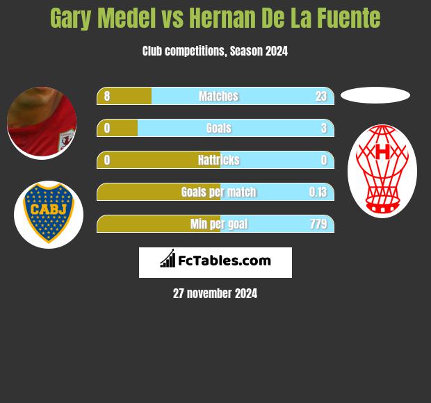 Gary Medel vs Hernan De La Fuente h2h player stats