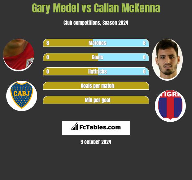 Gary Medel vs Callan McKenna h2h player stats