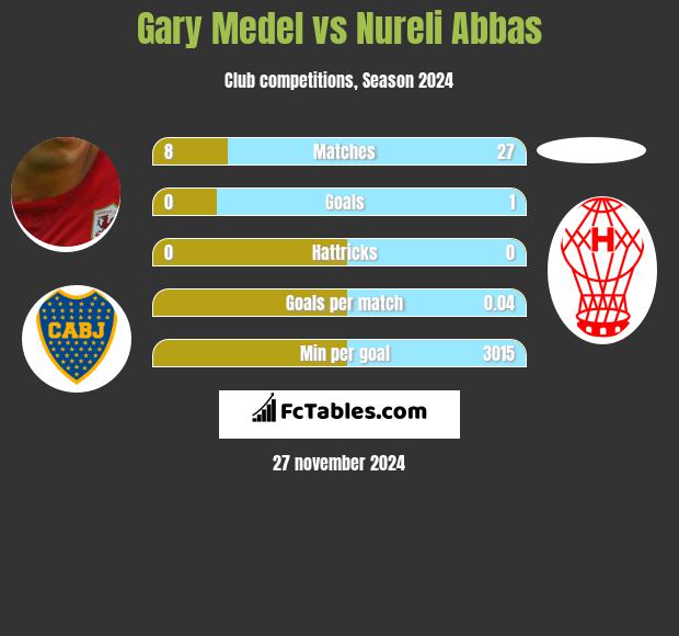 Gary Medel vs Nureli Abbas h2h player stats