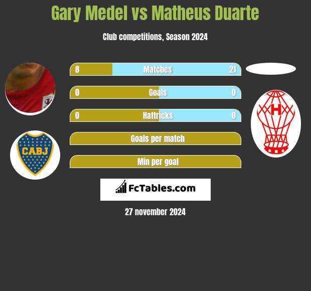 Gary Medel vs Matheus Duarte h2h player stats