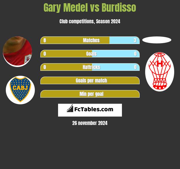 Gary Medel vs Burdisso h2h player stats