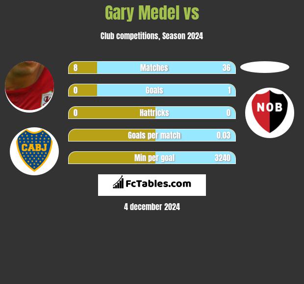 Gary Medel vs  h2h player stats