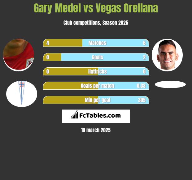 Gary Medel vs Vegas Orellana h2h player stats