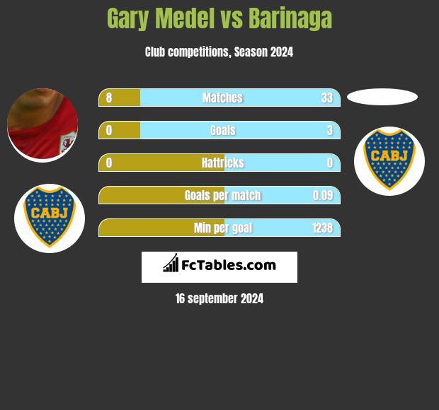 Gary Medel vs Barinaga h2h player stats