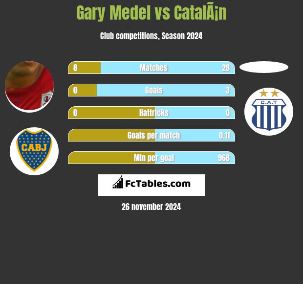 Gary Medel vs CatalÃ¡n h2h player stats