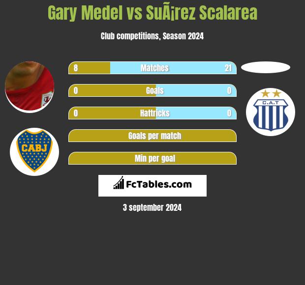 Gary Medel vs SuÃ¡rez Scalarea h2h player stats