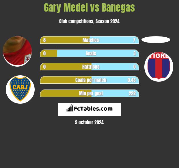 Gary Medel vs Banegas h2h player stats