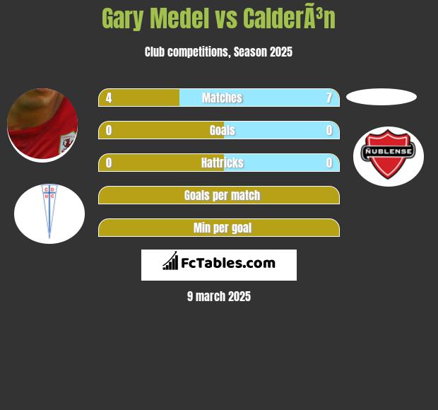 Gary Medel vs CalderÃ³n h2h player stats