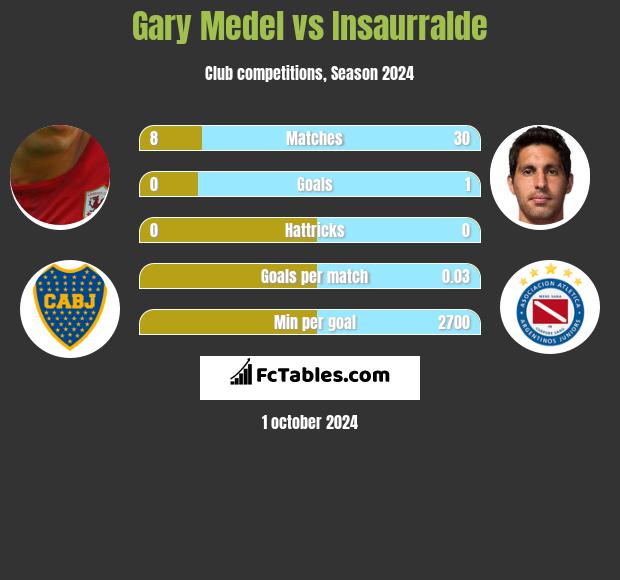 Gary Medel vs Insaurralde h2h player stats