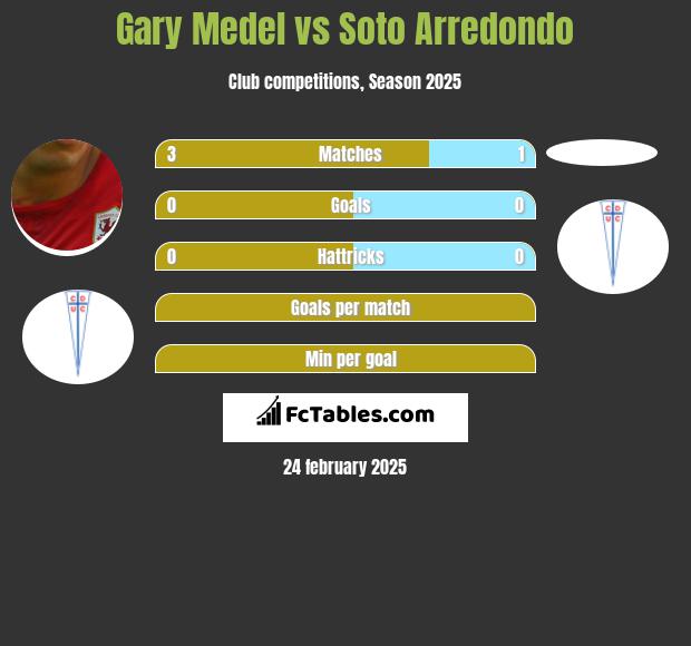 Gary Medel vs Soto Arredondo h2h player stats