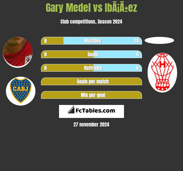 Gary Medel vs IbÃ¡Ã±ez h2h player stats