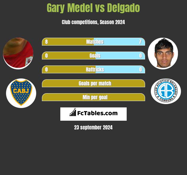 Gary Medel vs Delgado h2h player stats