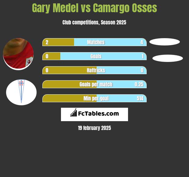 Gary Medel vs Camargo Osses h2h player stats