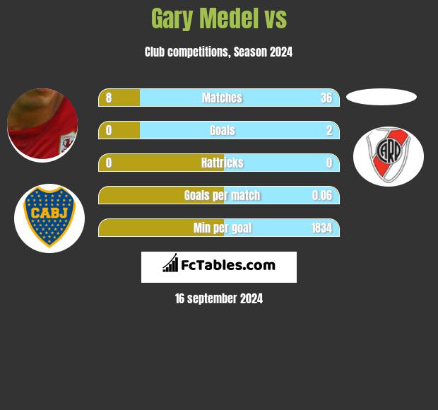 Gary Medel vs  h2h player stats