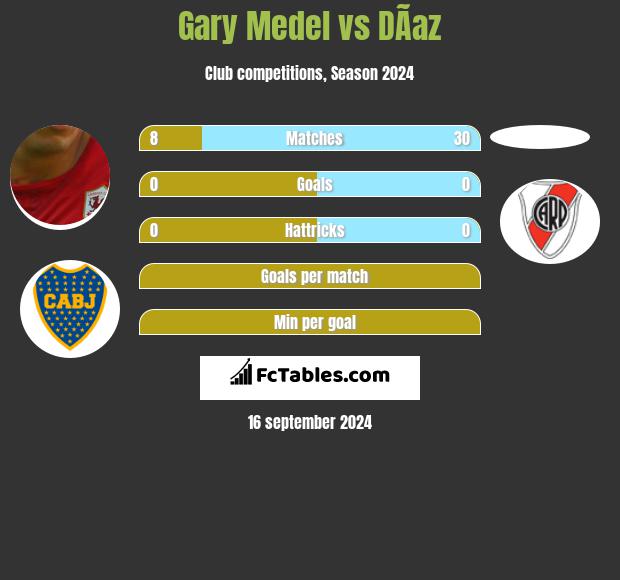 Gary Medel vs DÃ­az h2h player stats