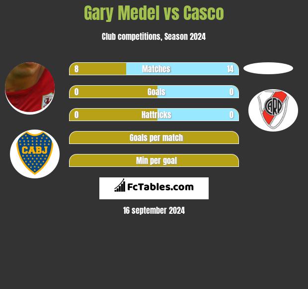 Gary Medel vs Casco h2h player stats