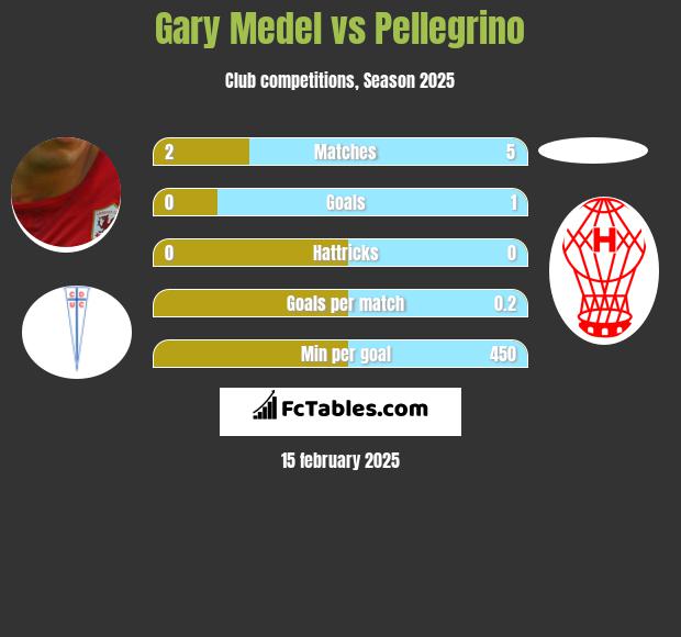 Gary Medel vs Pellegrino h2h player stats