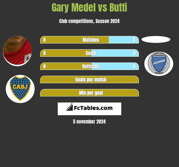 Gary Medel vs Butti h2h player stats