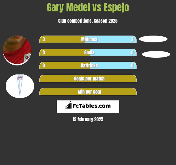 Gary Medel vs Espejo h2h player stats