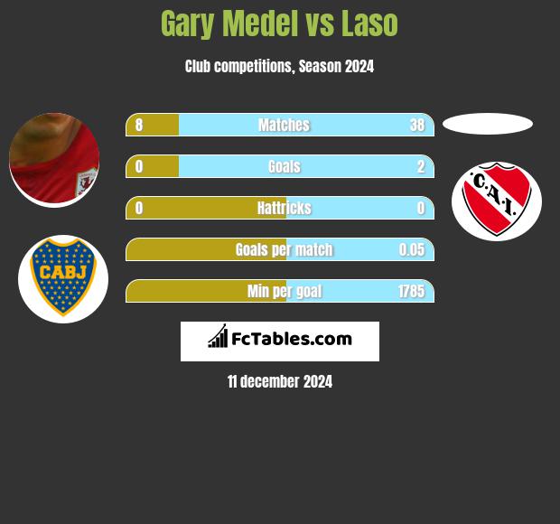 Gary Medel vs Laso h2h player stats