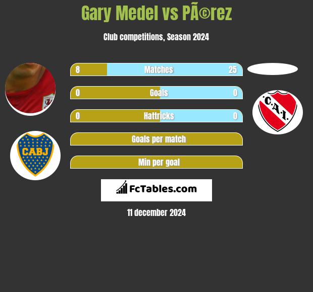 Gary Medel vs PÃ©rez h2h player stats