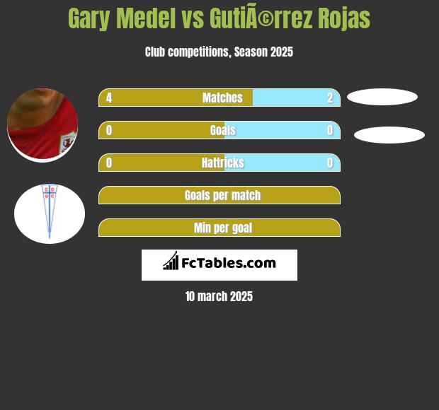 Gary Medel vs GutiÃ©rrez Rojas h2h player stats