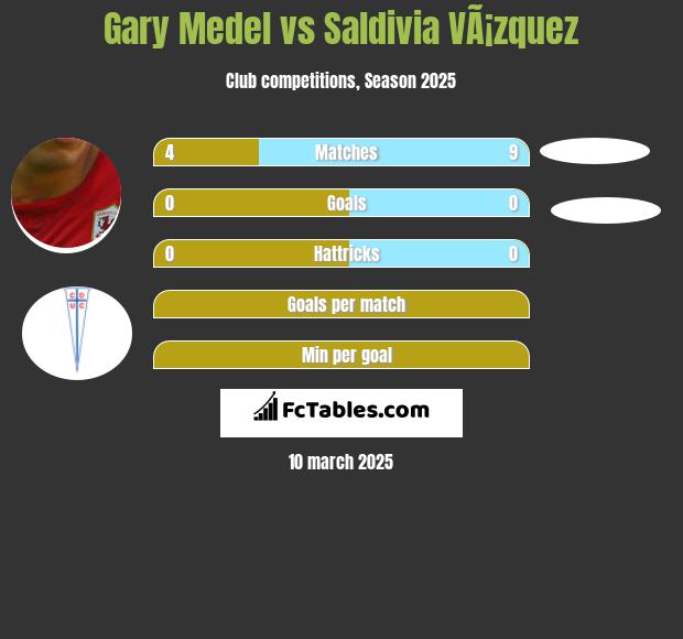 Gary Medel vs Saldivia VÃ¡zquez h2h player stats