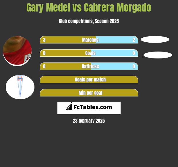 Gary Medel vs Cabrera Morgado h2h player stats