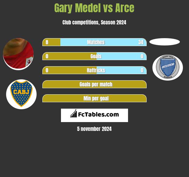 Gary Medel vs Arce h2h player stats