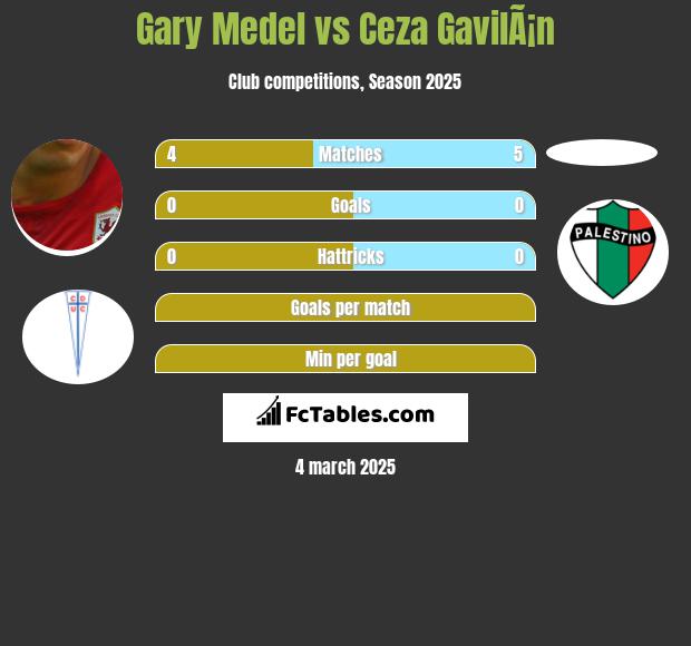 Gary Medel vs Ceza GavilÃ¡n h2h player stats