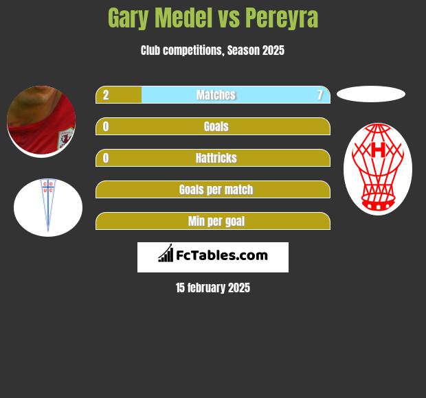 Gary Medel vs Pereyra h2h player stats