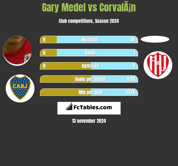 Gary Medel vs CorvalÃ¡n h2h player stats