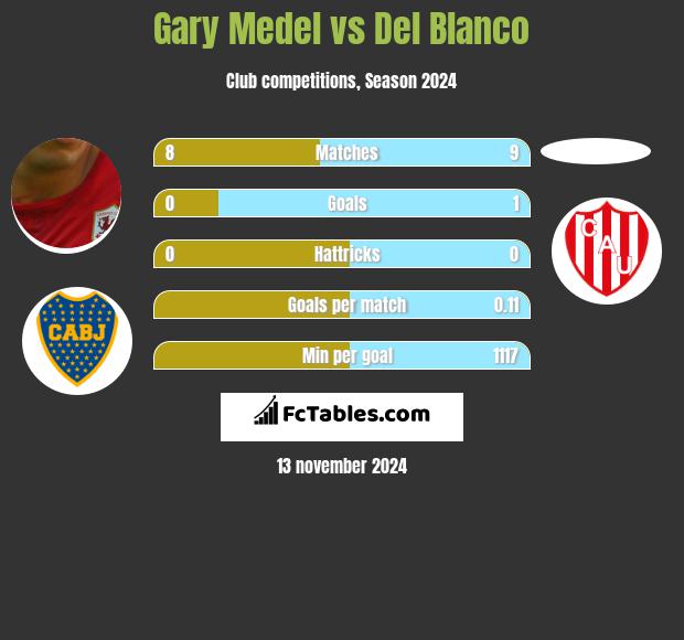 Gary Medel vs Del Blanco h2h player stats