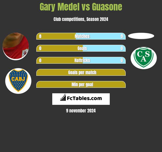 Gary Medel vs Guasone h2h player stats