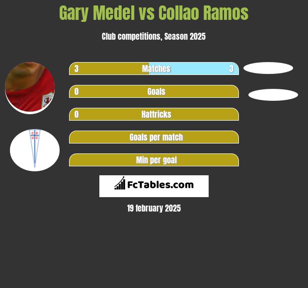 Gary Medel vs Collao Ramos h2h player stats