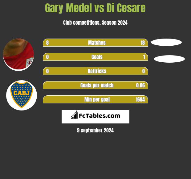 Gary Medel vs Di Cesare h2h player stats